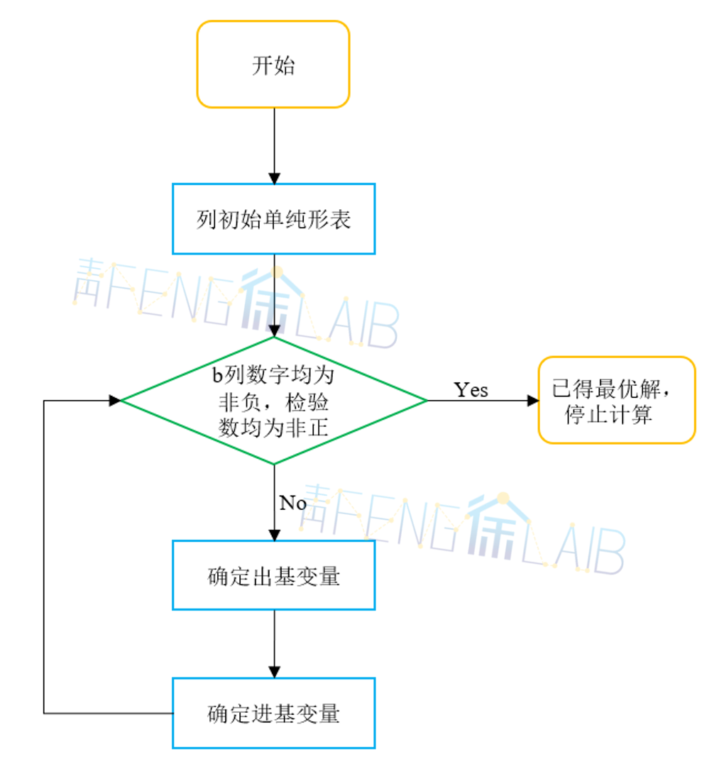 运筹说 第30期 | 算法介绍之单纯形法「终于解决」_https://bianchenghao6.com/blog__第7张