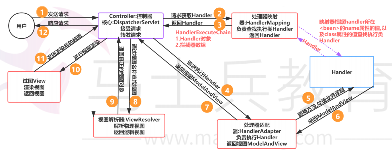 SpringMVC工作原理及源码解析