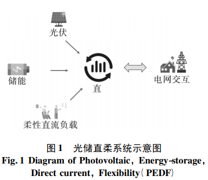 什么是建筑中的“光储直柔”