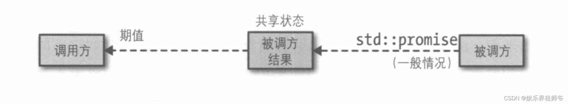 条款38：对变化多端的线程句柄析构函数行为保持关注