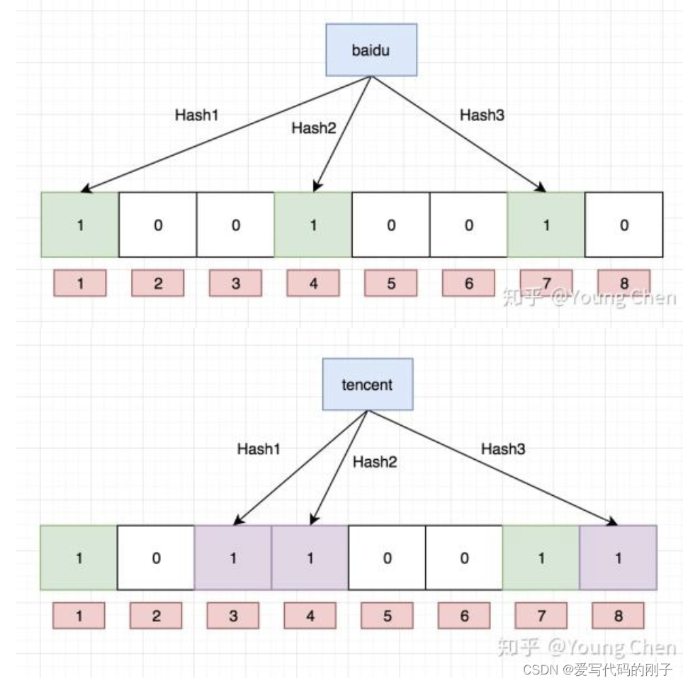 【C++哈希应用】位图、布隆过滤器