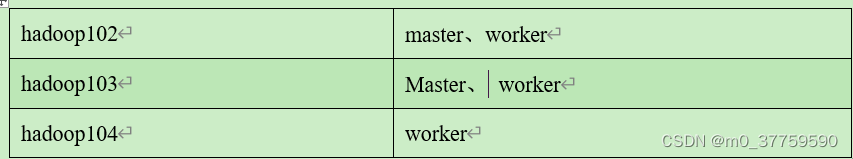 |hadoop102	  |  master|worker
|--|--|
|  |  |