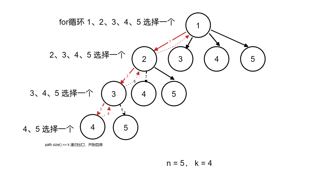 代码随想录算法训练营第二十四天 | 理论基础、 77. 组合