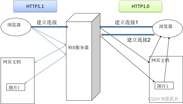 HTTP的请求方式有哪些？