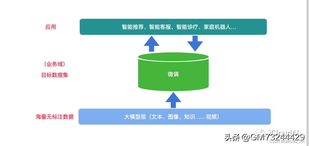 大语言模型