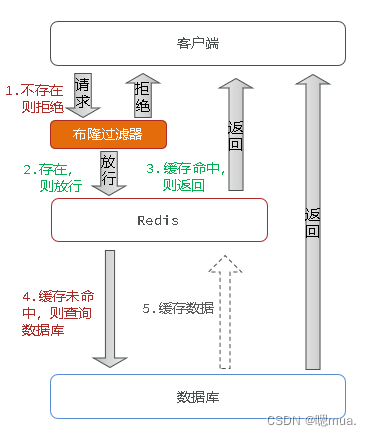 【Redis】缓存穿透问题及其解决方案