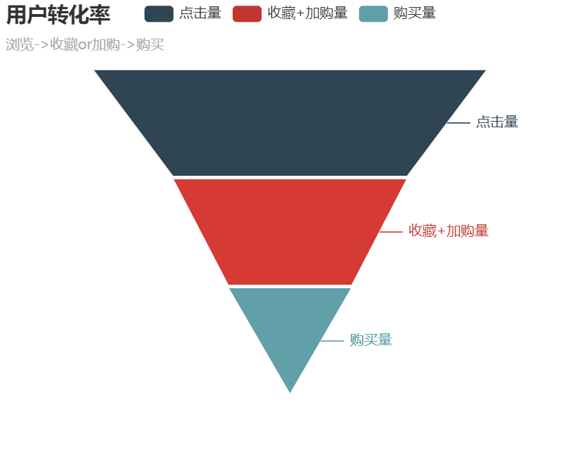 4.3 用户转化漏斗分析