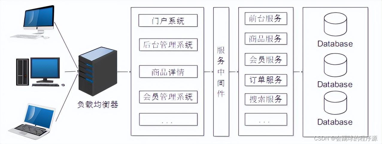 Java:单体架构有哪些局限和问题?_java单体结构-CSDN博客