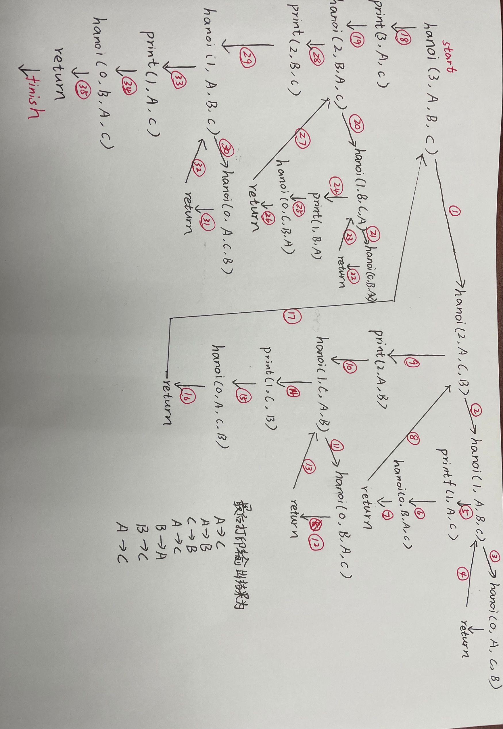 汉诺塔代码执行的流程图