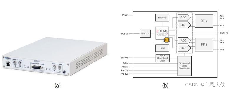 图1.USRP RIO硬件(a)与系统程序框图(b)