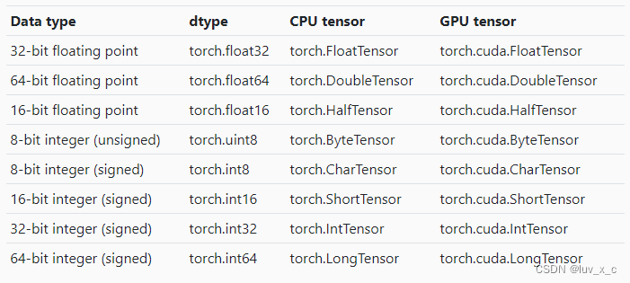 pytorch基础实践1