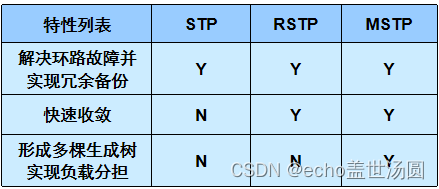 RSTP和MSTP协议的原理