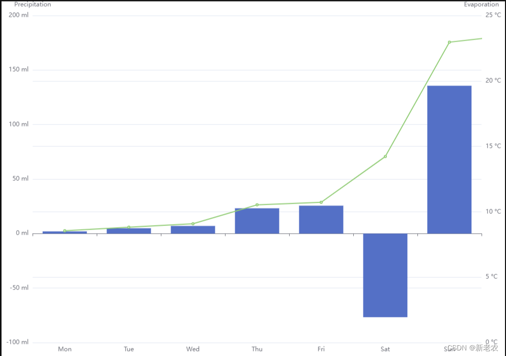 echarts 多y轴 数据有负数导致0刻度线不对齐