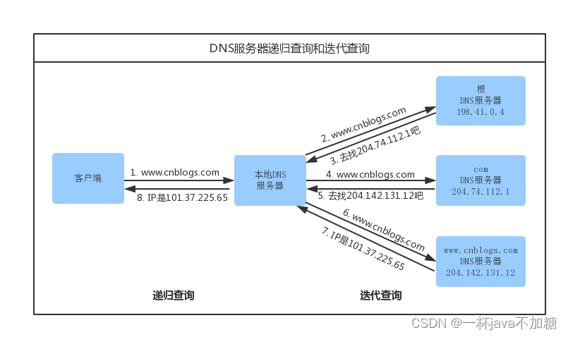 计算机网络整理