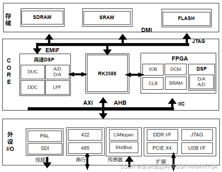 国产RK3588+DSP+FPGA+AI工业视觉主板解决方案