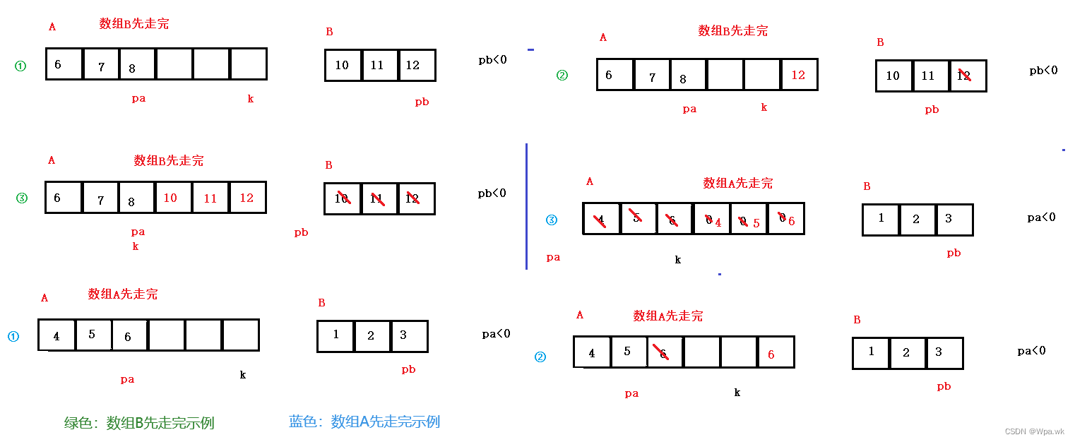 NC22 合并两个有序的数组 - java语言实现