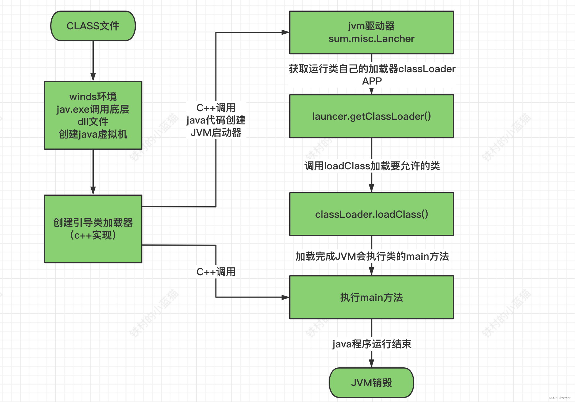 java命令执行代码流程