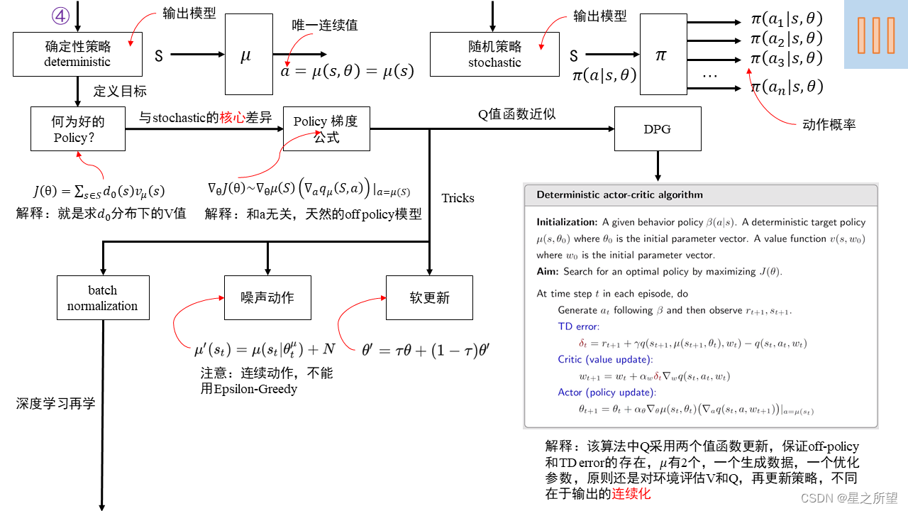 《强化学习的数学原理》思维导图，供初学者参考