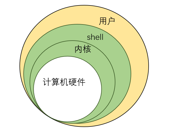 操作系统 Shell 内核三者简述 电光火石尔的博客 Csdn博客 操作系统shell