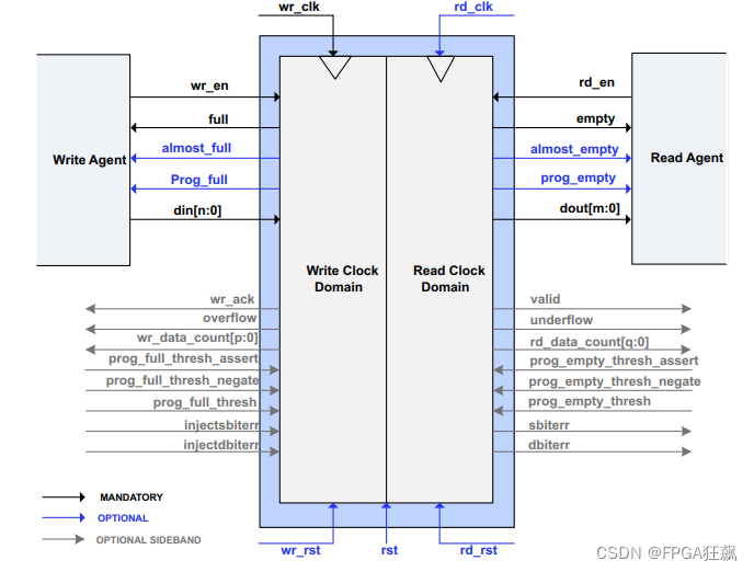 [FPGA IP系列] 2分钟了解FPGA中的BRAM