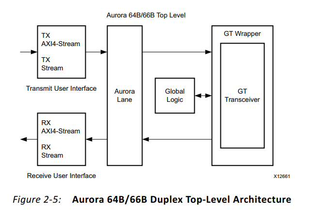 【PG074】1 简略学习Aurora 64B/66B IP核-CSDN博客