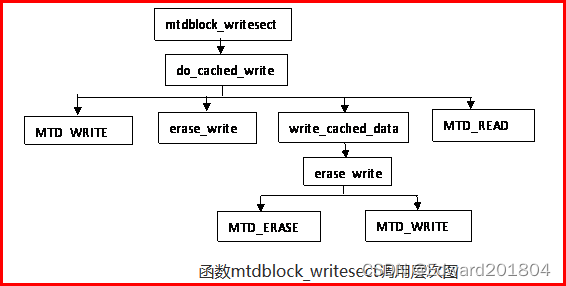 Linux内核MTD驱动程序与SD卡驱动程序(转载)