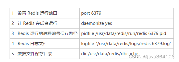 1	设置 Redis 运行端口	port 6379
2	让 Redis 在后台运行	daemonize yes
3	Redis 运行的进程编号保存路径	pidfile /usr/data/redis/run/redis 6379.pid
4	Redis 日志文件	logfile "/usr/data/redis/logs/redis 6379.log"
5	
数据文件保存目录
dir /usr/data/redis/dbcache
本配置将 Redis 设置为后台运行。如果不设置此项，则启动时会出现 Redis 启动界面信息。