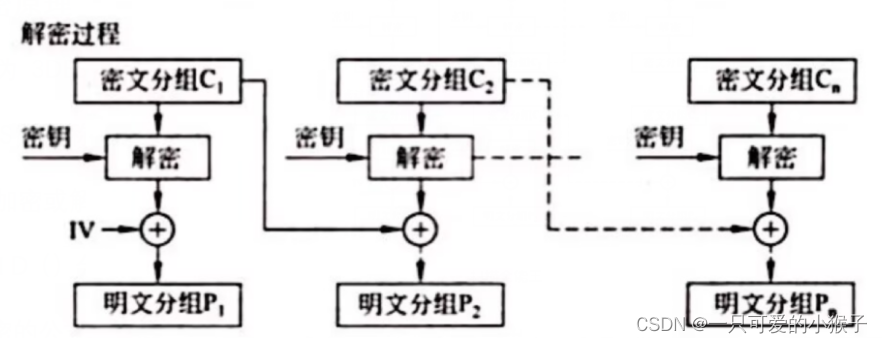 图 5 CBC解密流程图