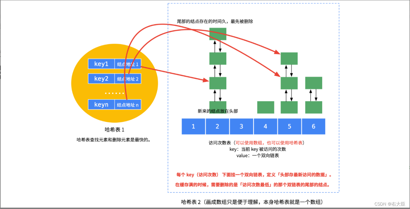 手撕LFU缓存