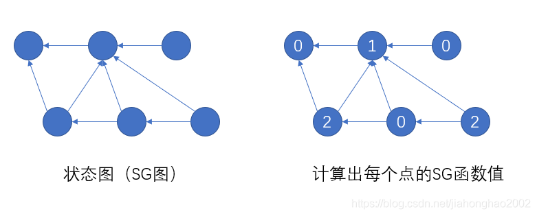 博弈论与SG函数（Nim游戏）