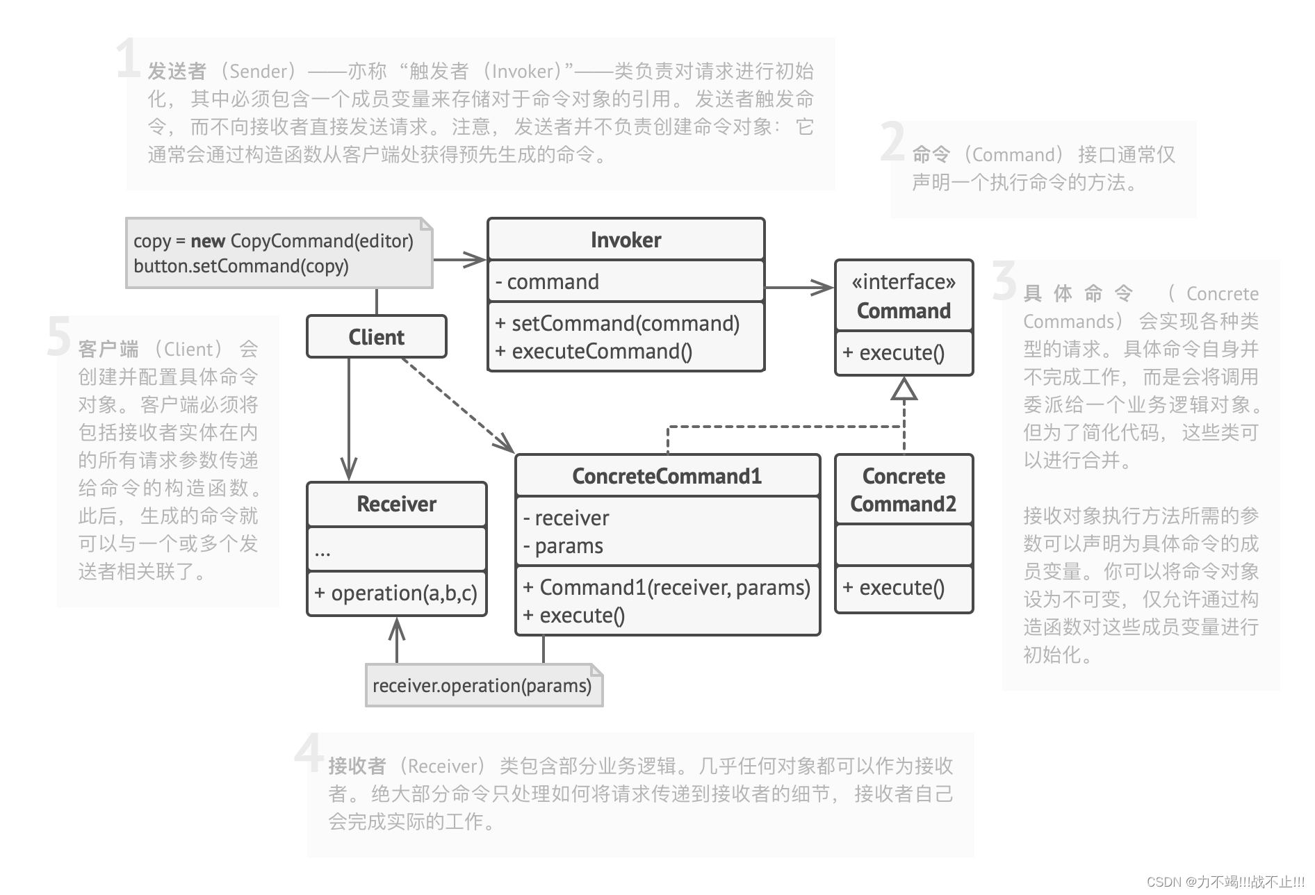 命令设计模式(Command Pattern)[论点:概念、组成角色、相关图示、示例代码、框架中的运用、适用场景]