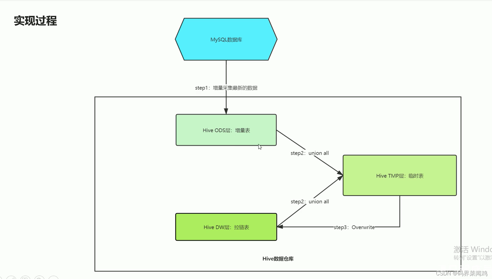 拉链表维护