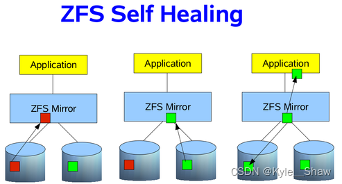 small-zfs-self-healing