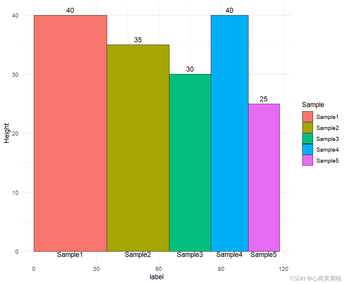 R语言绘制不等宽柱形图_r ggplot 直方图 不等宽-CSDN博客