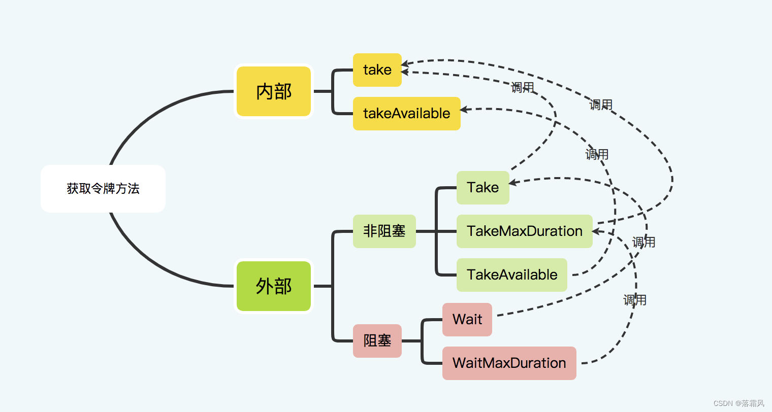 获取令牌