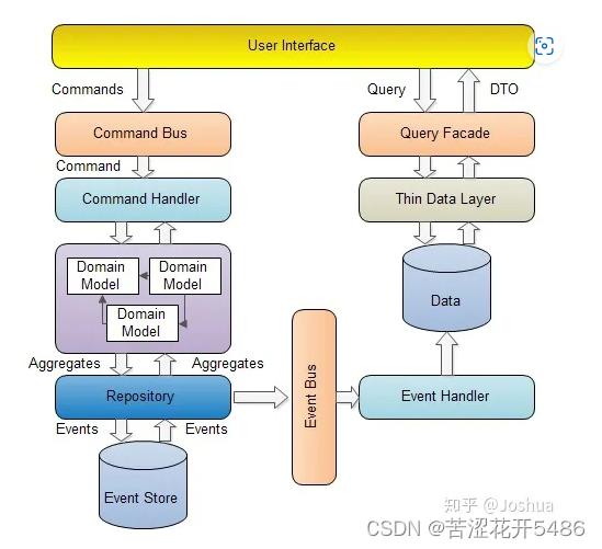 要做一个关于DDD的内部技术分享，记录下用到的资源，学习笔记（未完）