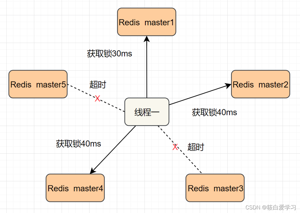 Redis自学之路—分布式锁（四）