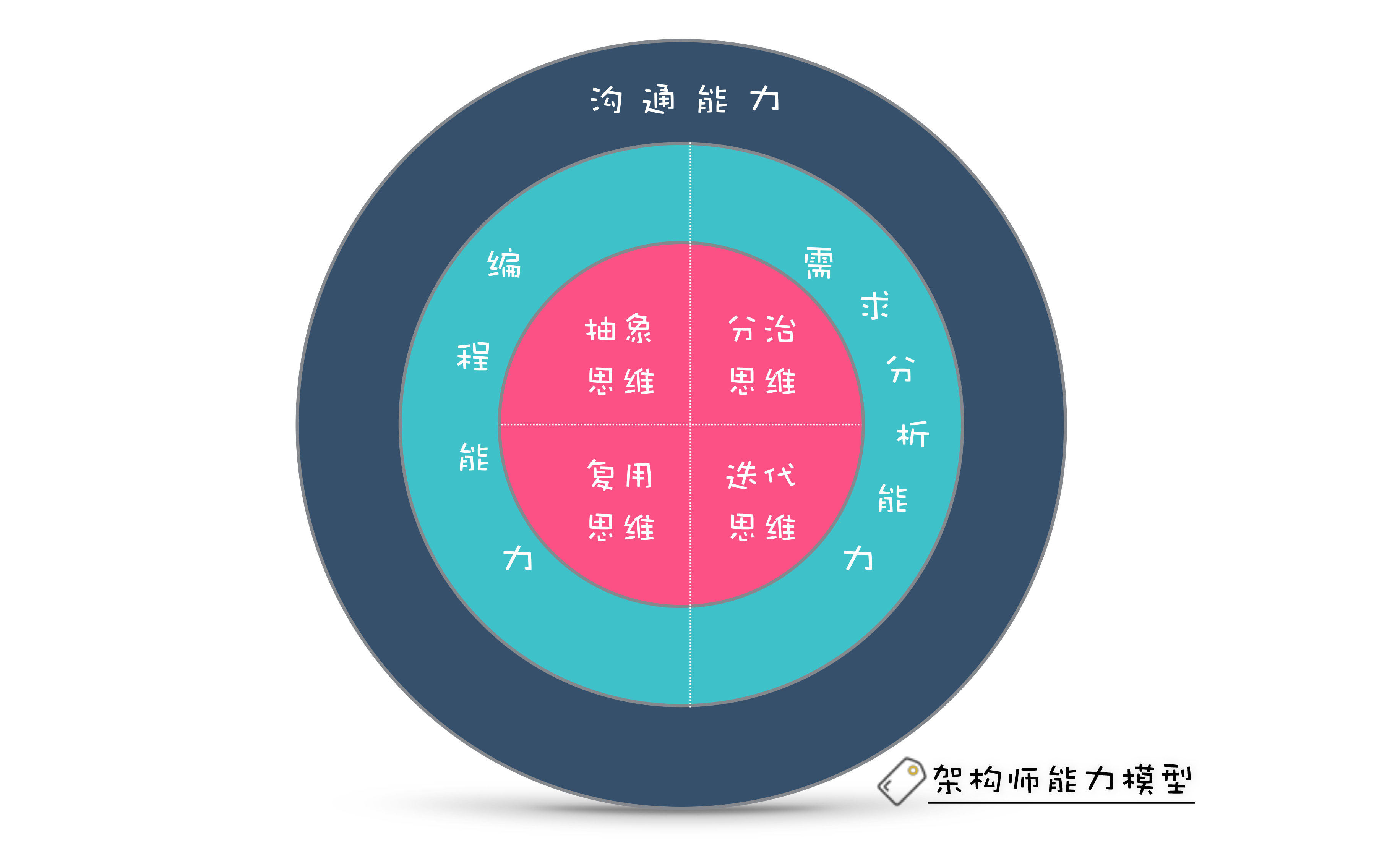 软件工程之系统设计