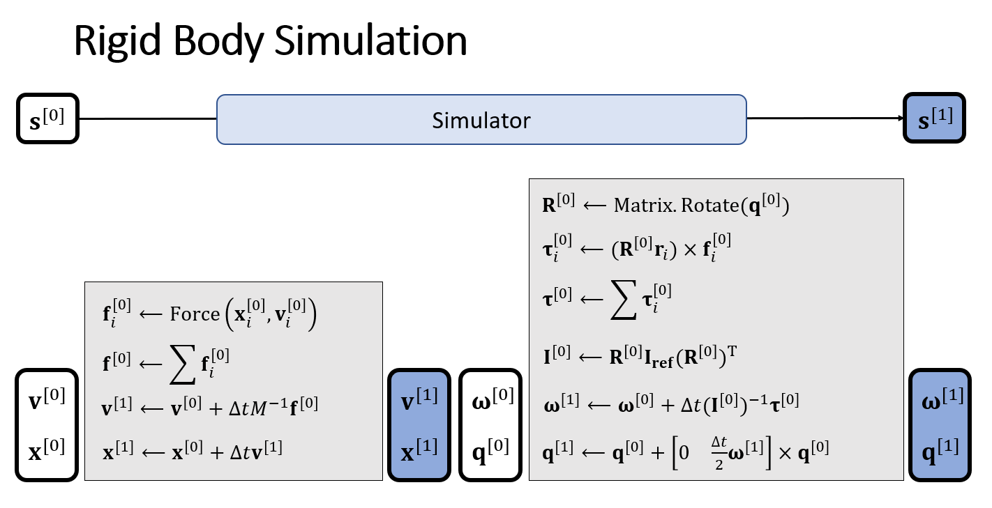GAMES103-基于物理的计算机动画入门（1~4，lab1）