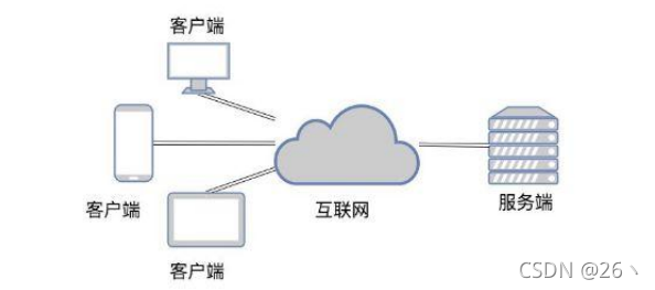 万维网  < 因特网 < 互联网