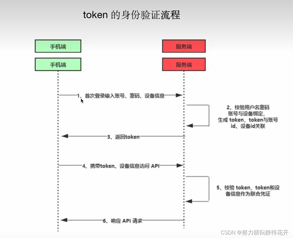token是什么？