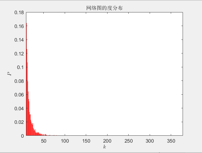 BA无标度网络的仿真实现