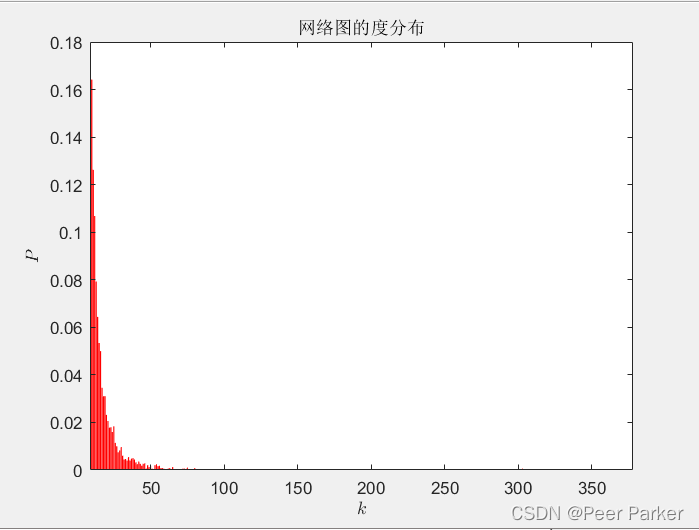 BA无标度网络的仿真实现
