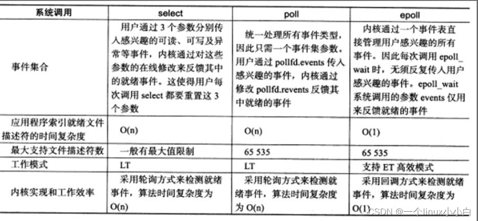 [外链图片转存失败,源站可能有防盗链机制,建议将图片保存下来直接上传(img-vwMDCa6N-1659336026436)(.\网络编程小笔记.assets\epoll.png)]