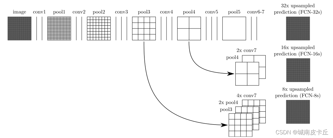 论文笔记：Fully Convolutional Networks for Semantic Segmentation