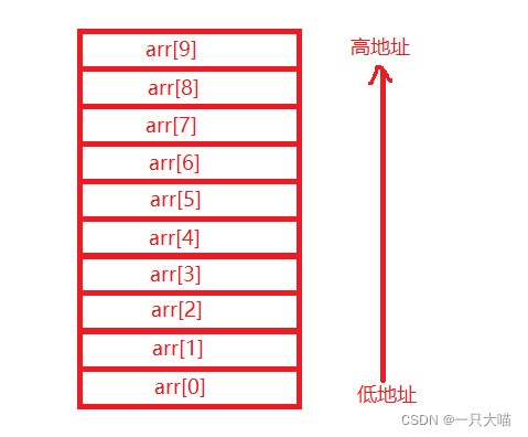 数组存放