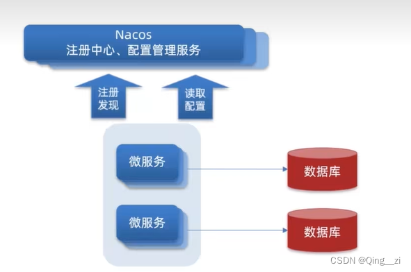 Nacos统一配置管理