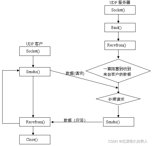 udp编程模型