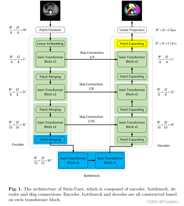 [The external link image transfer failed. The source site may have an anti-leeching mechanism. It is recommended to save the image and upload it directly (img-SSd7EkWu-1673942843101) (Swin-Unet Unet-like Pure Transformer for Medical Image Segmentation.assets/image-20230117151939130. png)]