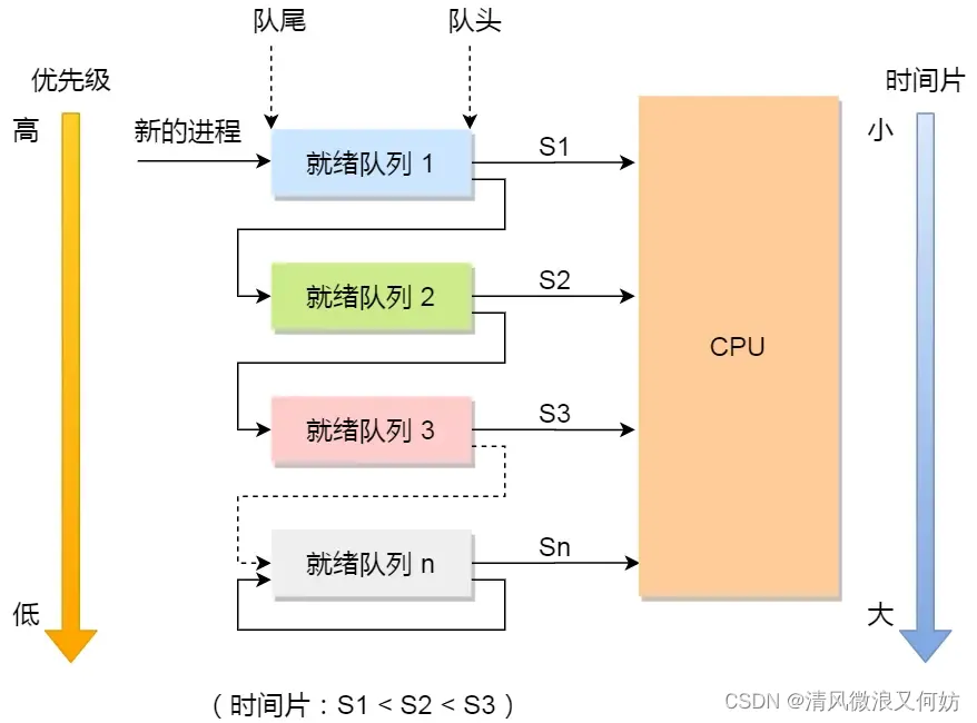 [外链图片转存失败,源站可能有防盗链机制,建议将图片保存下来直接上传(img-VKenhIz1-1692347192255)(https://cdn.xiaolincoding.com/gh/xiaolincoder/ImageHost/操作系统/进程和线程/28-多级队列.jpg)]